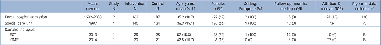 Strategies To Prevent Death By Suicide: Meta-analysis Of Randomised ...