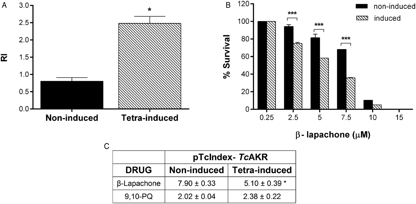 Trypanosoma Cruzi Death Phenotypes Induced By Ortho Naphthoquinone Substrates Of The Aldo Keto Reductase Tcakr Role Of This Enzyme In The Mechanism Of Action Of B Lapachone Parasitology Cambridge Core