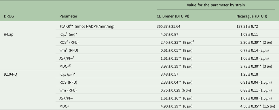 Trypanosoma Cruzi Death Phenotypes Induced By Ortho Naphthoquinone Substrates Of The Aldo Keto Reductase Tcakr Role Of This Enzyme In The Mechanism Of Action Of B Lapachone Parasitology Cambridge Core