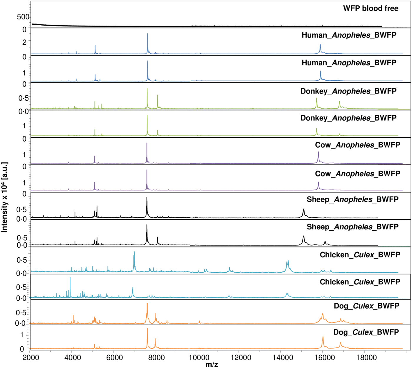 Using MALDI-TOF MS to identify mosquitoes collected in Mali and their blood  meals | Parasitology | Cambridge Core