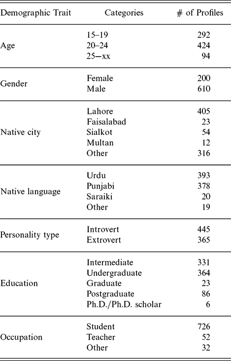 Urdu/English Cyber Abbreviations used by Students in Pakistan (Urdu is