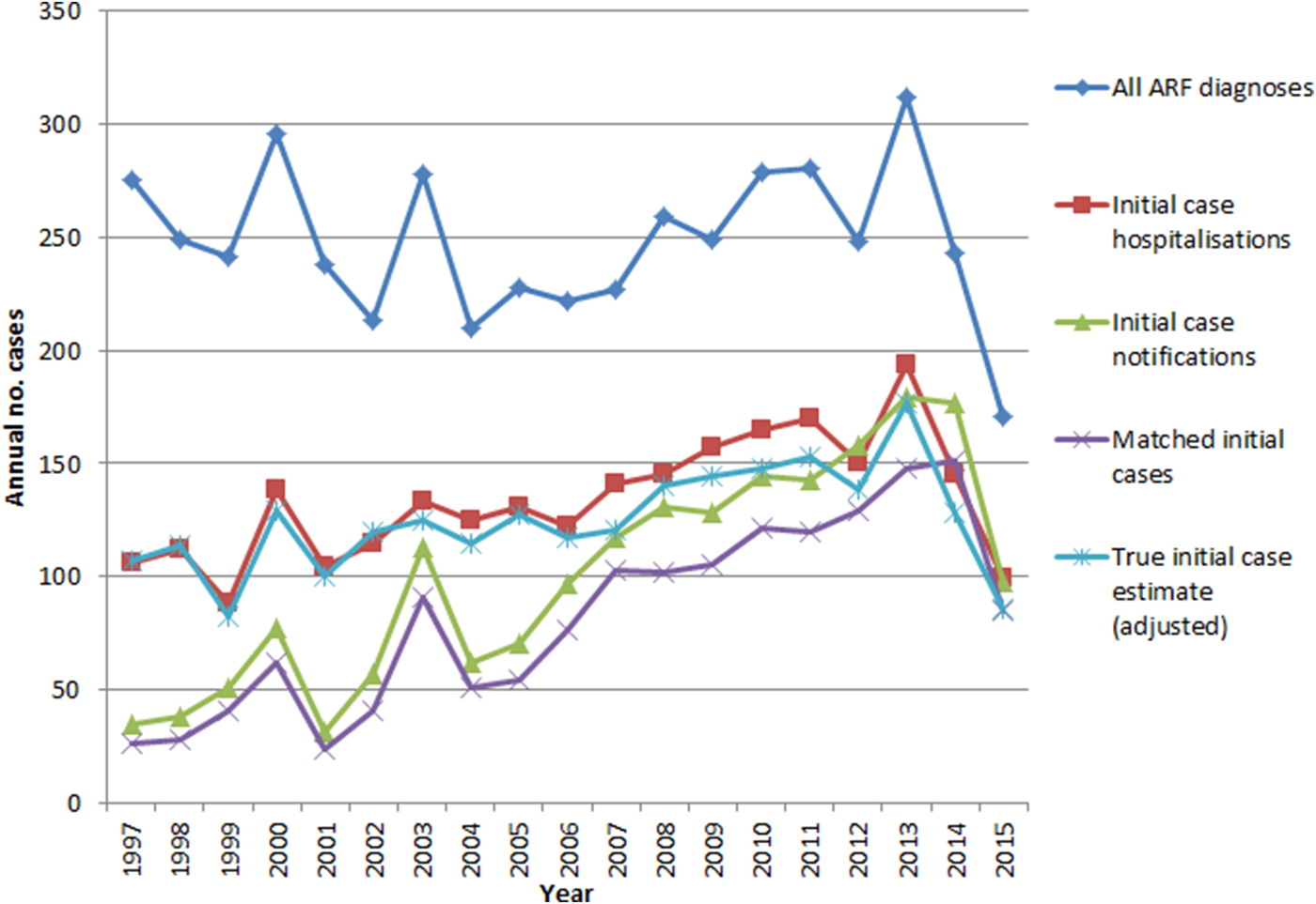 Estimating the likely true changes in rheumatic fever incidence using ...