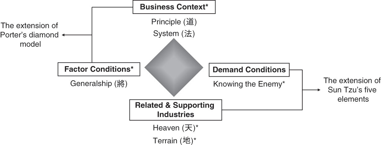 Getting Started Overall Assessment Chapter 1 The Art Of Strategy