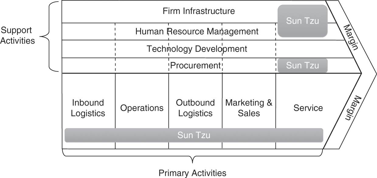 Economic Consideration Chapter 2 The Art Of Strategy