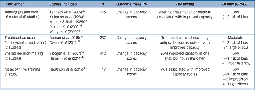 Systematic review and meta-analysis of factors that help or hinder ...