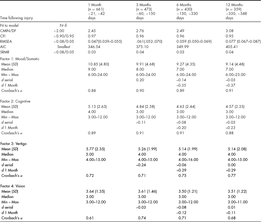 The Structure of the Rivermead PostConcussion Symptoms Questionnaire in Australian Adults with