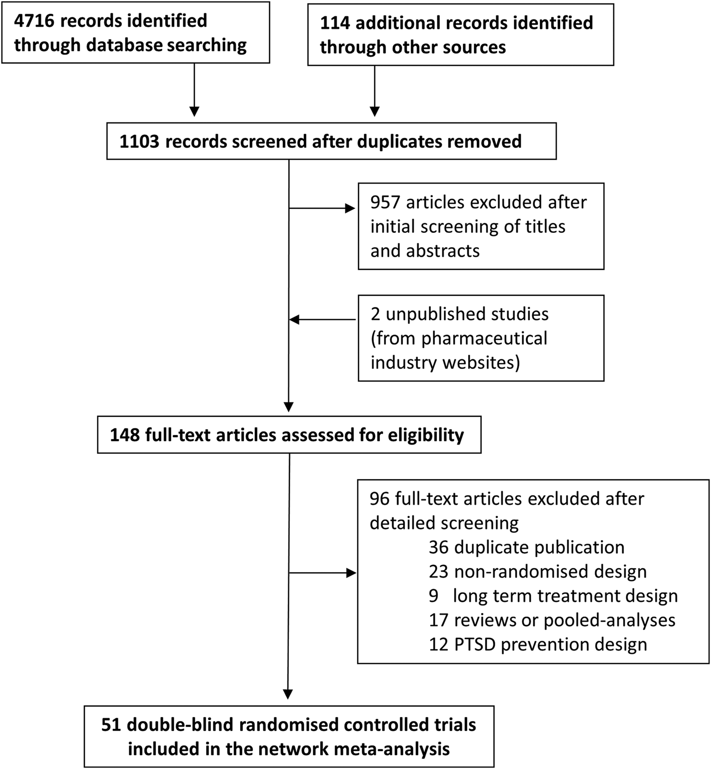 Comparative Efficacy And Acceptability Of Pharmacological Treatments ...