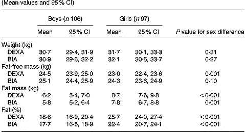 Bioelectrical Impedance Analysis (BIA) and Body Composition