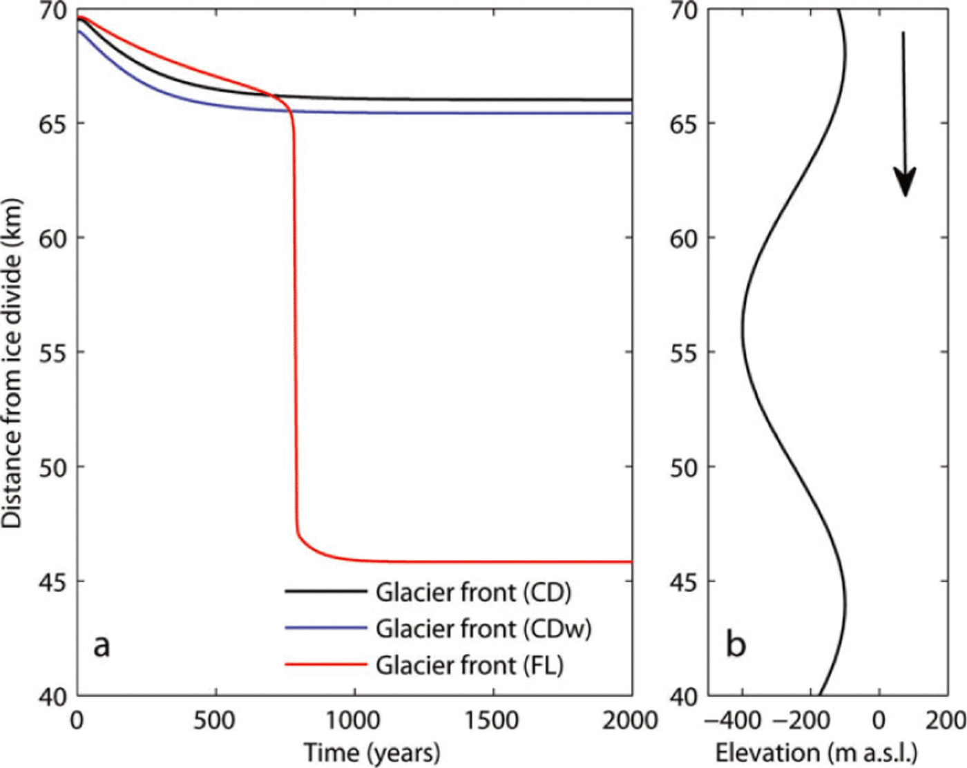 A Physically Based Calving Model Applied To Marine Outlet Glaciers And Implications For The Glacier Dynamics Journal Of Glaciology Cambridge Core