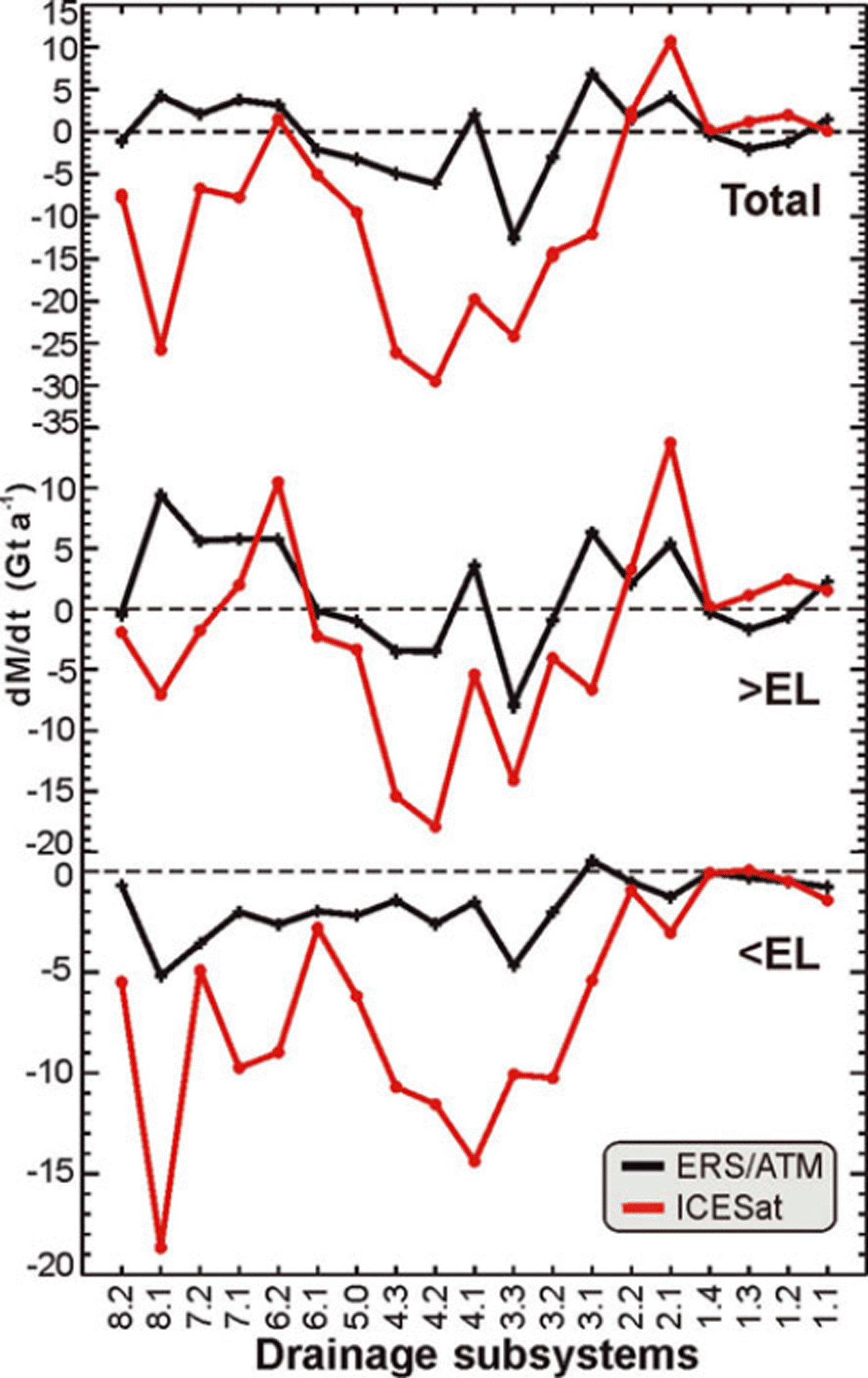 Greenland Ice Sheet Mass Balance: Distribution Of Increased Mass Loss ...