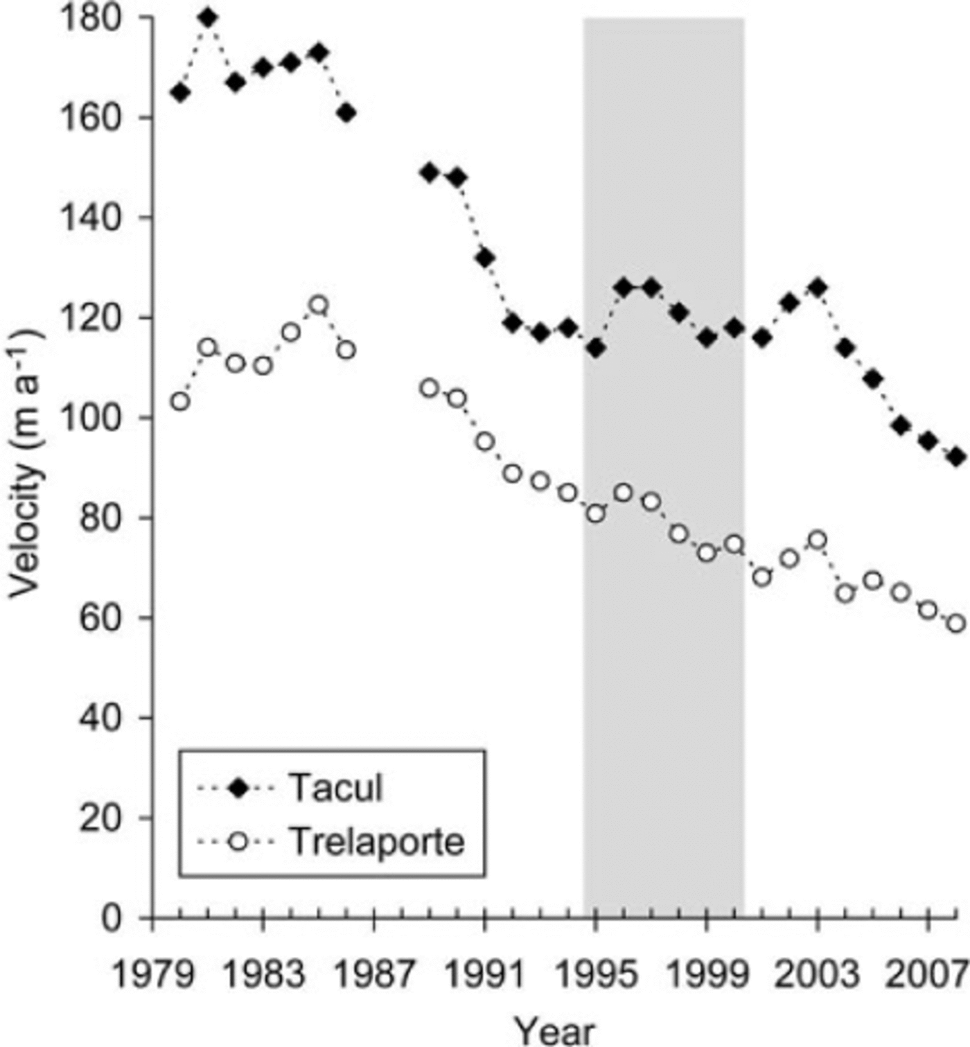 Relative contribution of surface mass-balance and ice-flux changes