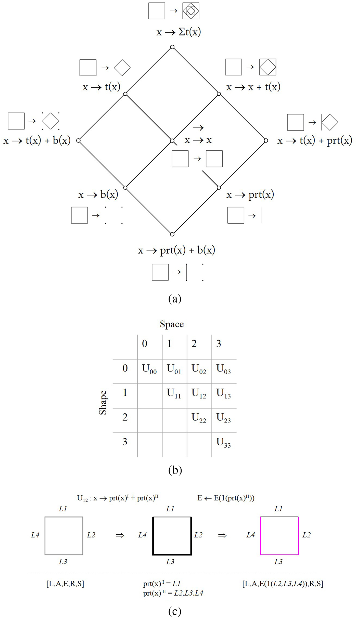 Simple Shape Grammars example (Knight and Stiny, 2001) a) the simple