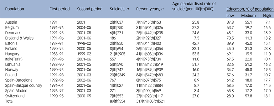 Socioeconomic Inequalities In Suicide In Europe: The Widening Gap | The ...