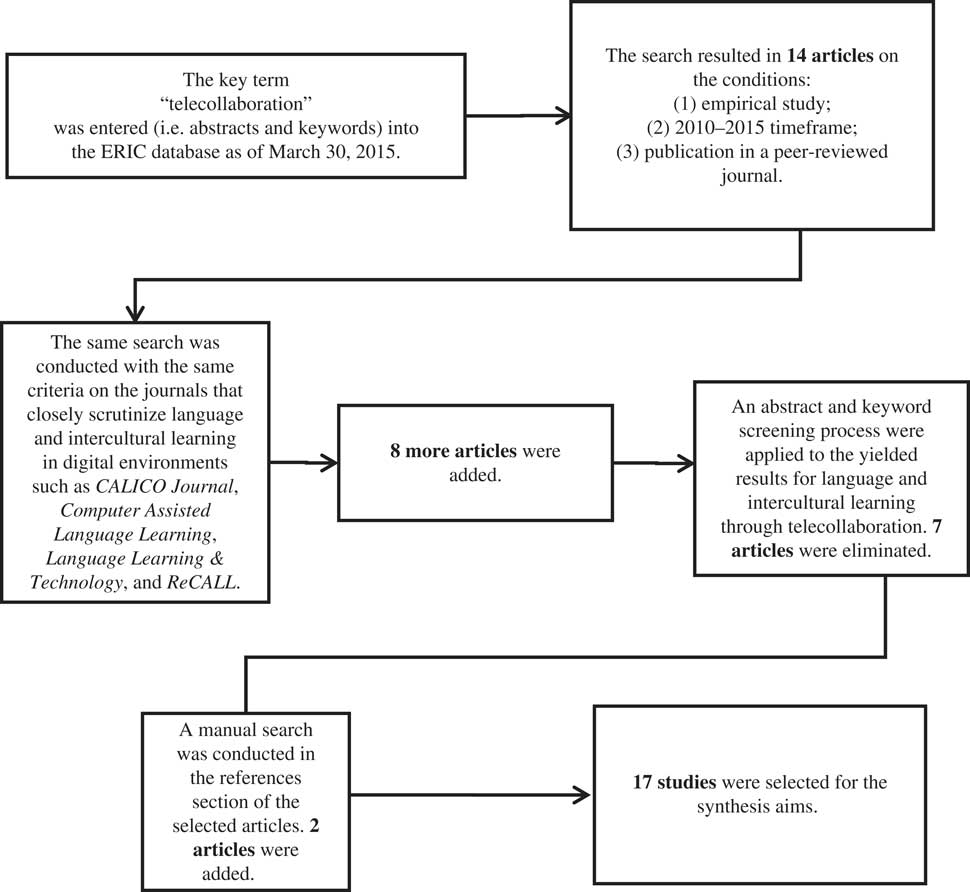 PDF) Analysis of Telecollaborative Exchanges among Secondary