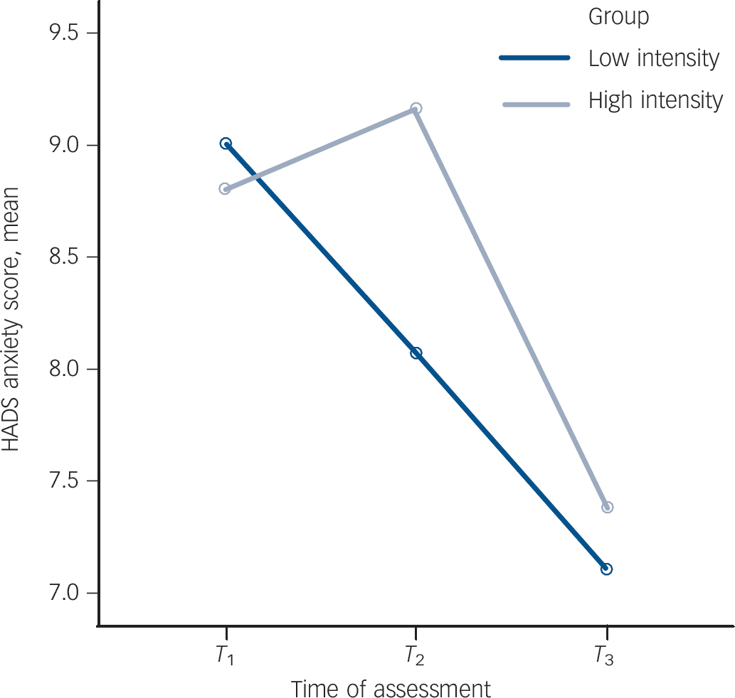 Bright light therapy for symptoms of anxiety and depression in focal