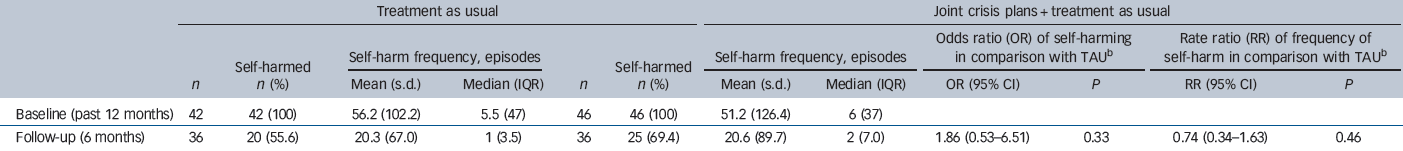 Joint crisis plans for people with borderline personality disorder ...