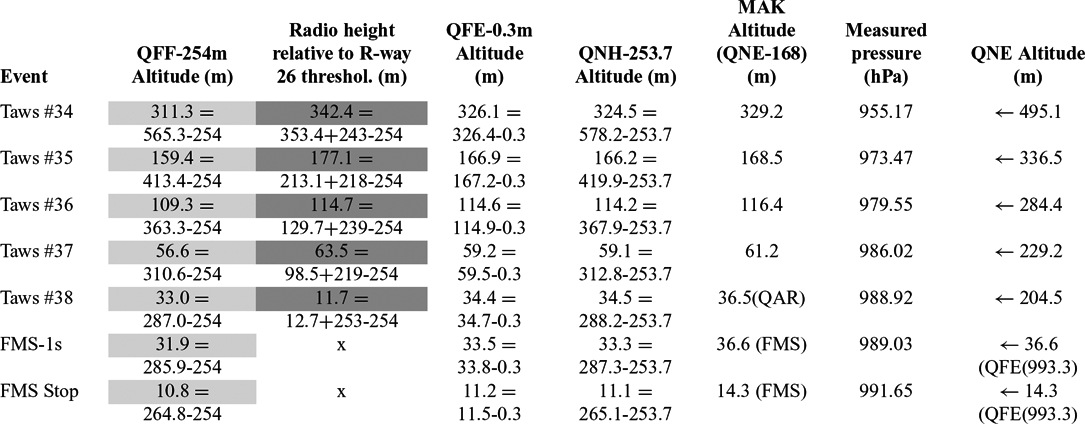 Qnh Qfe Conversion Chart