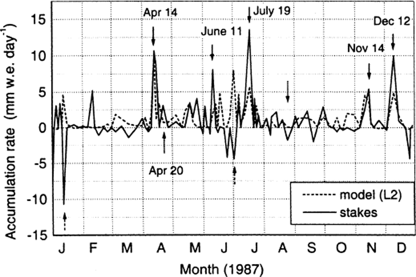 Temporal variability of accumulation at Neumayer station, Antarctica ...