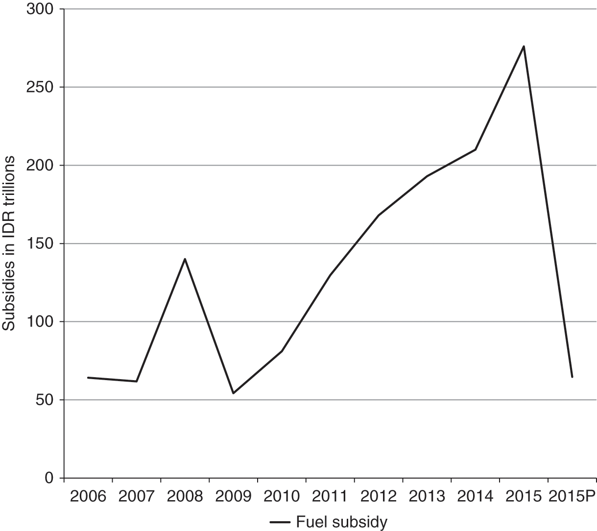 Fossil Fuel Subsidy Reform In Indonesia (Chapter 11) - The Politics Of ...