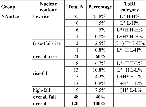 The Intonation of Polar Questions in North American (“Heritage