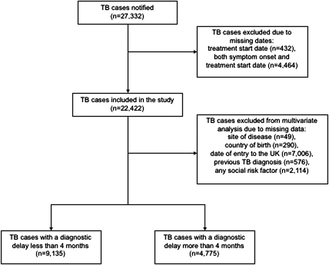 Delay From Symptom Onset To Treatment Start Among Tuberculosis Patients In England 12 15 Epidemiology Infection Cambridge Core