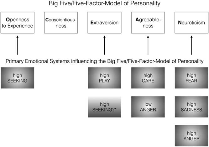 Affective Neuroscience Theory And Personality: An Update | Personality ...