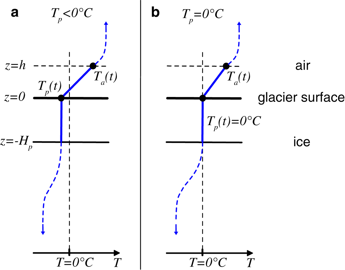 A Simple Physics Based Improvement To The Positive Degree Day Model Journal Of Glaciology Cambridge Core
