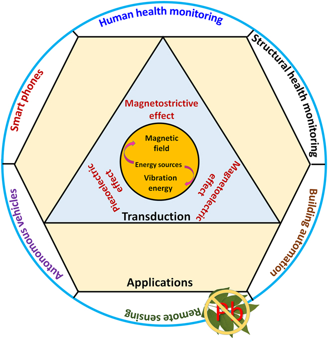 Vibrational 3D-printed MEMS-type energy harvesters: (a) after printing