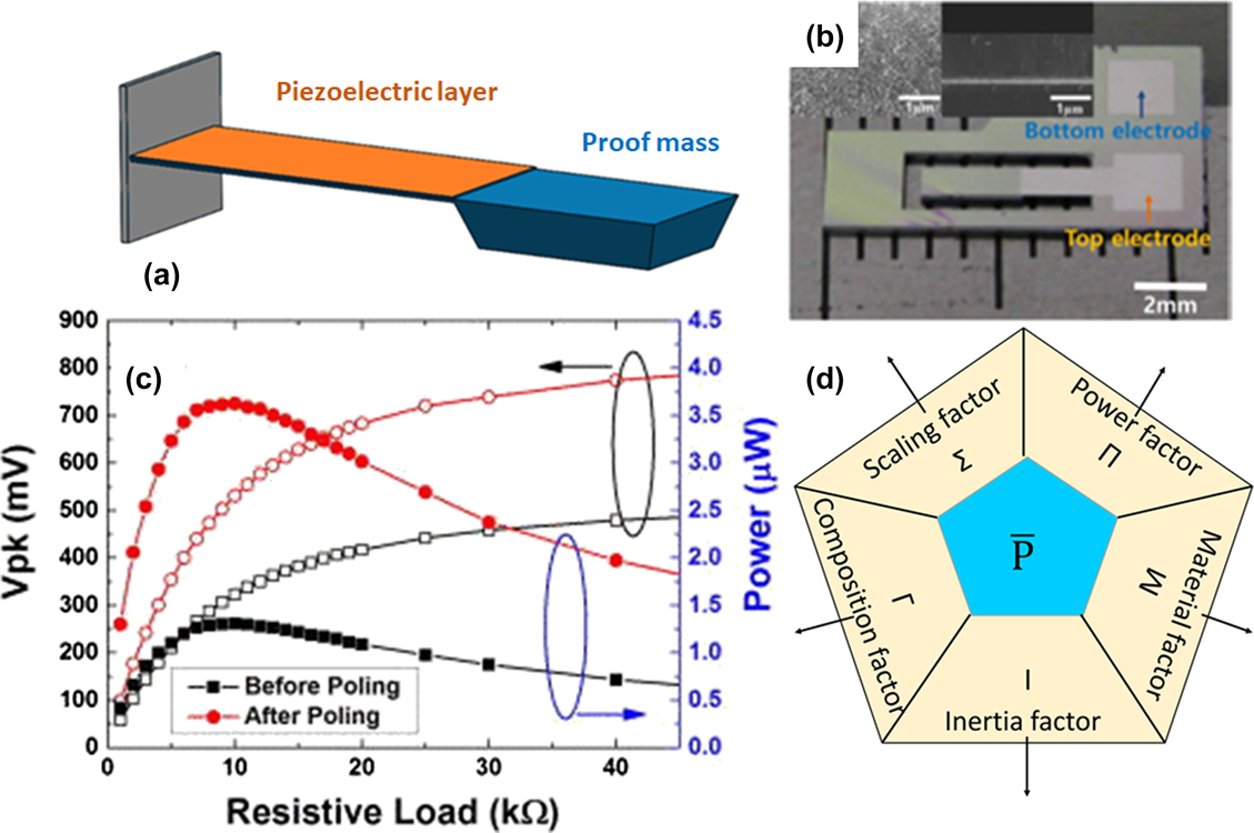 Leadfree piezoelectric materials and composites for high power density