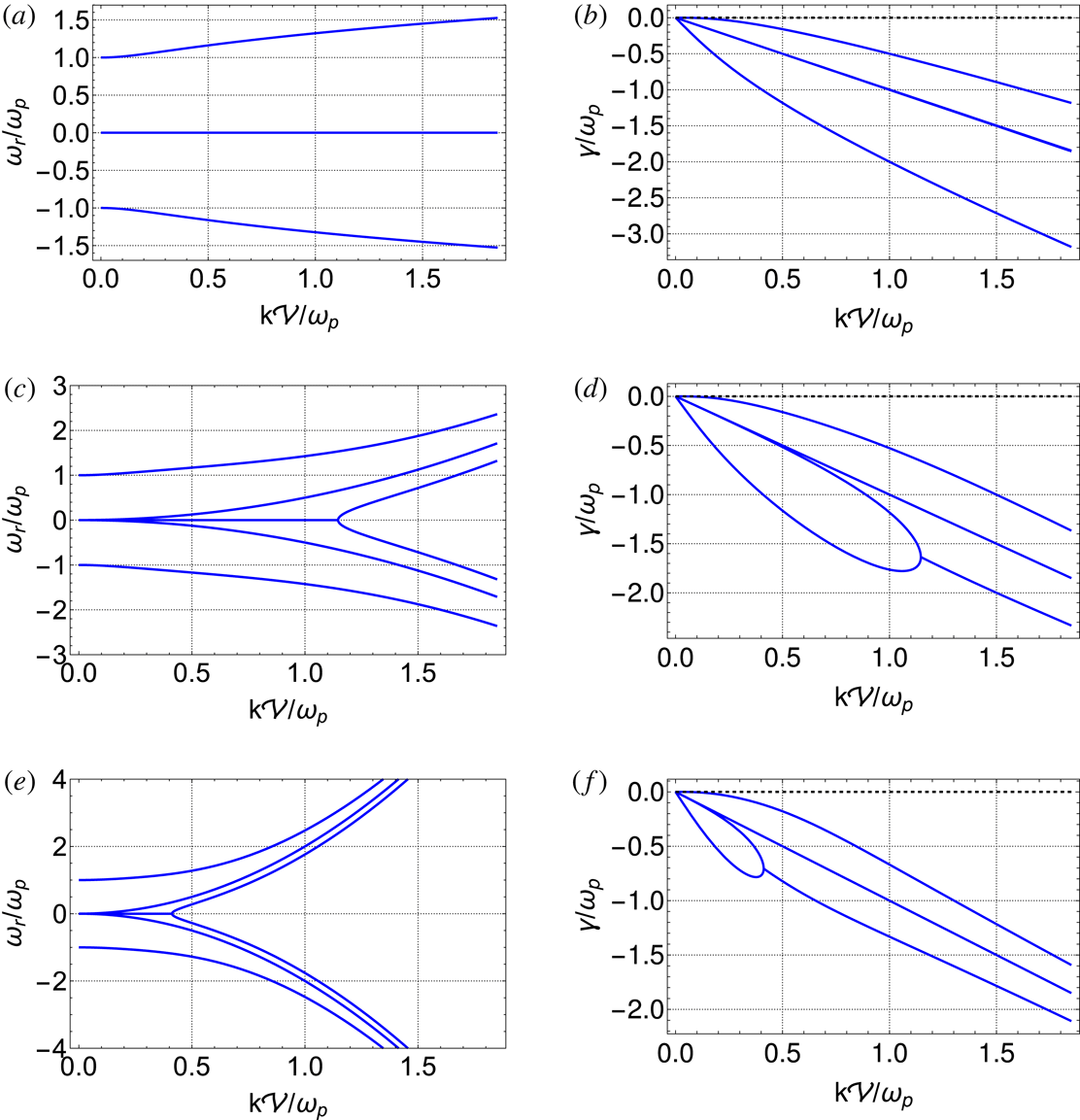 Analytical Properties Of Linear Electrostatic Waves In Two - 