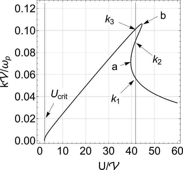 Analytical Properties Of Linear Electrostatic Waves In Two - 