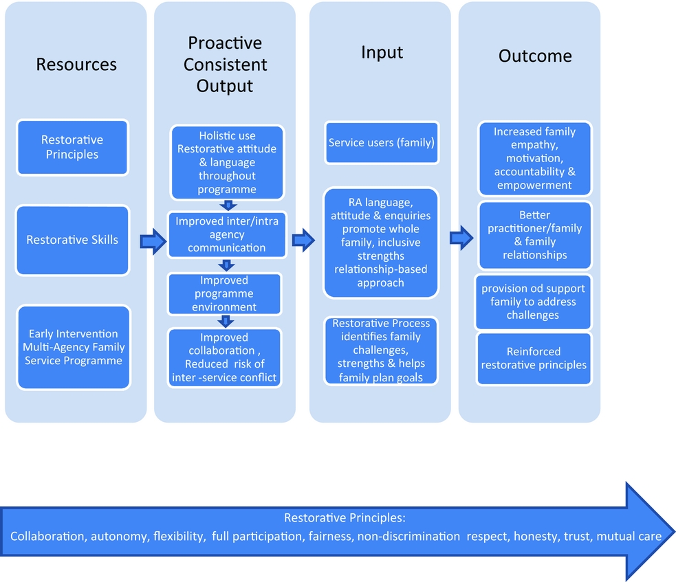 Development of a Conceptual Model for Restorative Approach in Family ...