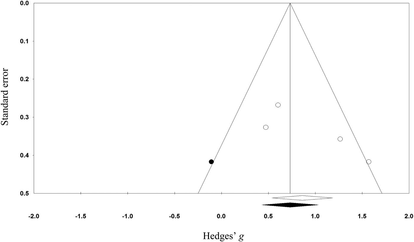 comprehensive meta analysis manual