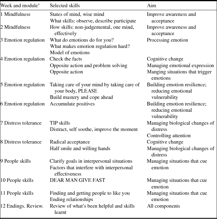 Evaluating the Effectiveness of a Dialectical Behaviour Therapy (DBT ...