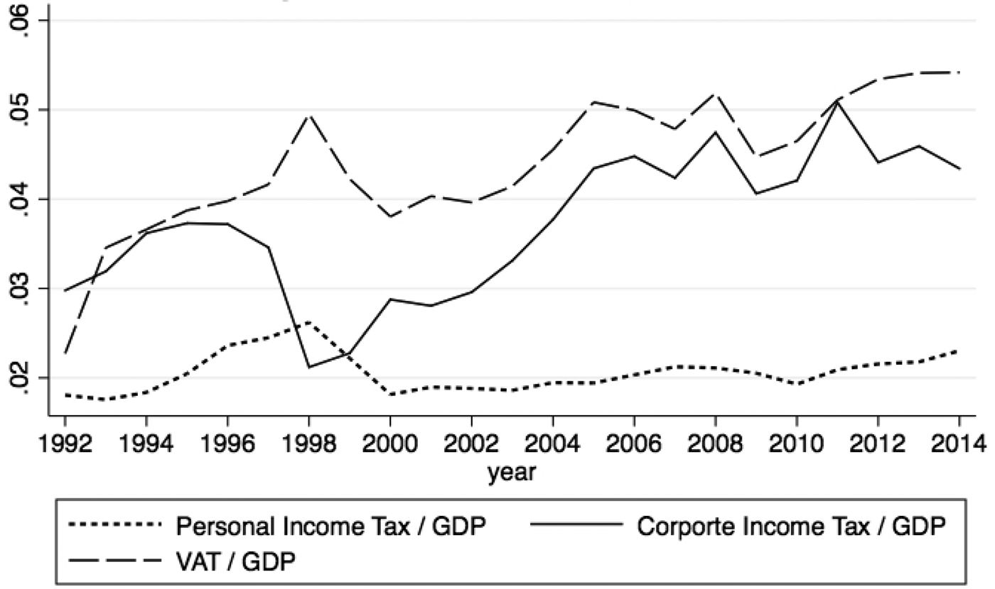 Thai Tax Reforms From 1992 To 2013: The Problems Of Tax Systems In ...