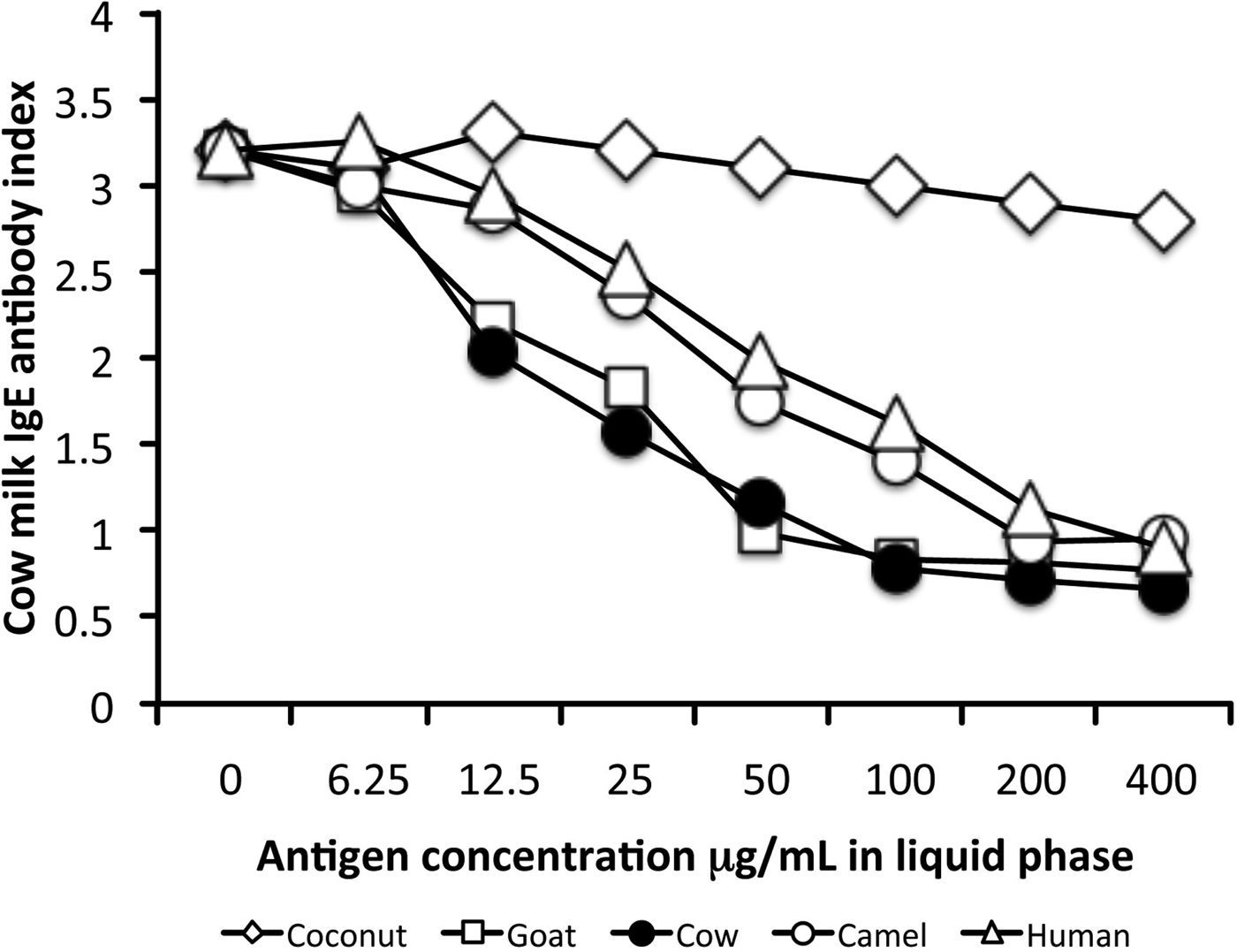 immune-reactivity-against-a-variety-of-mammalian-milks-and-plant-based