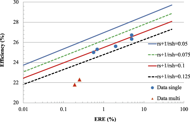 Analysis For Efficiency Potential Of Crystalline Si Solar Cells ...