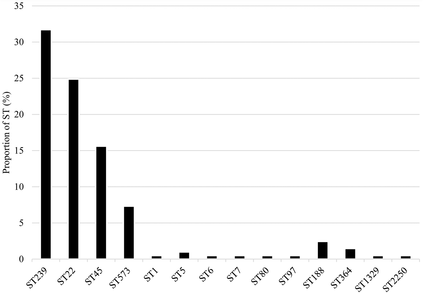 Methicillin Resistant Staphylococcus Aureus Colonisation Epidemiological And Molecular Characteristics In An Acute Care Tertiary Hospital In Singapore Epidemiology Infection Cambridge Core