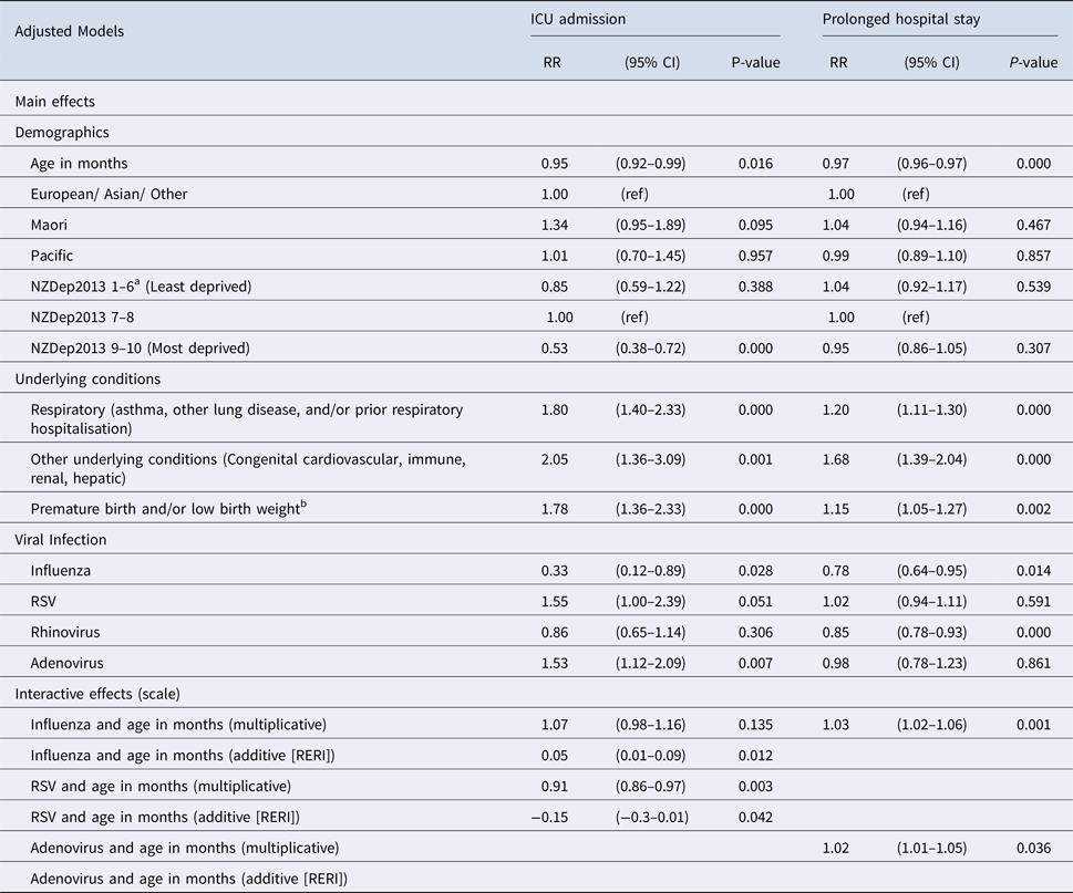 Interactive effects of age and respiratory virus on severe lower ...