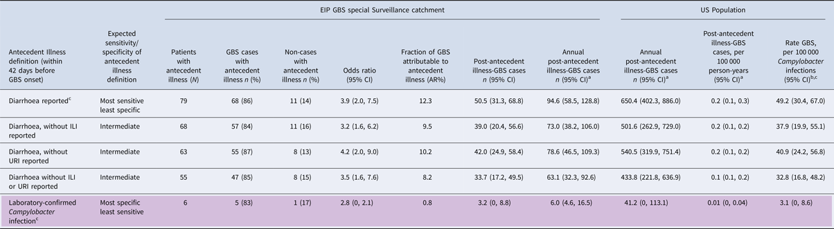 Post Campylobacter Guillain Barré Syndrome In The Usa