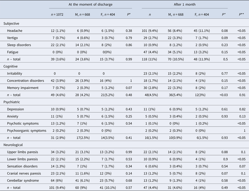 Sequelae of tick-borne encephalitis in retrospective analysis of 