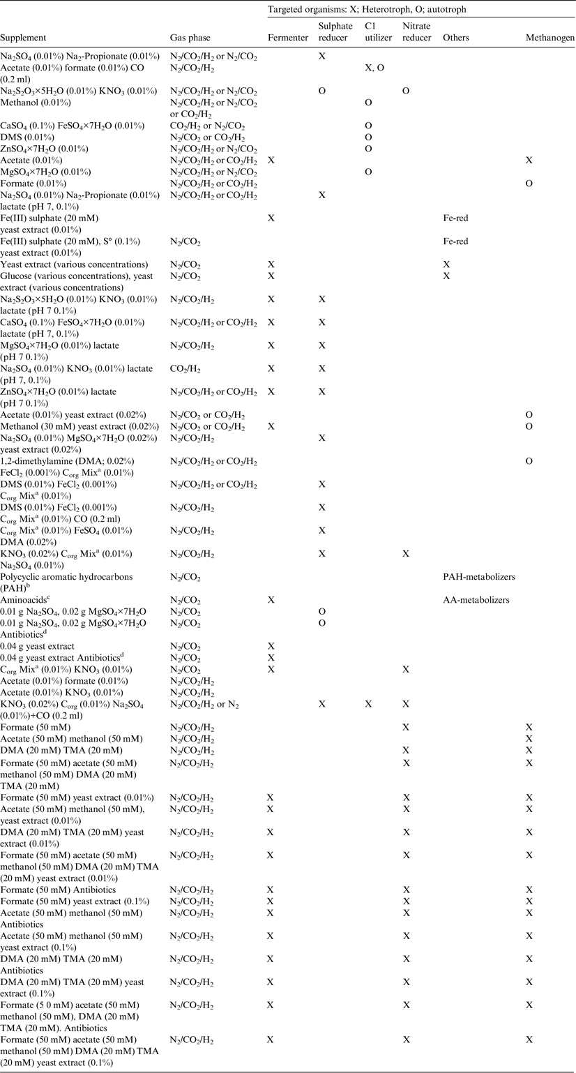 Anaerobic Microorganisms In Astrobiological Analogue Environments From Field Site To Culture Collection International Journal Of Astrobiology Cambridge Core