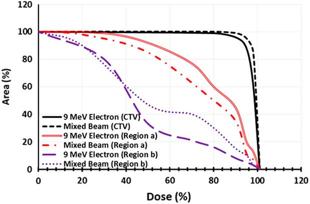 Dosimetric evaluation of a novel electron–photon mixed beam, produced by a  medical linear accelerator, Journal of Radiotherapy in Practice