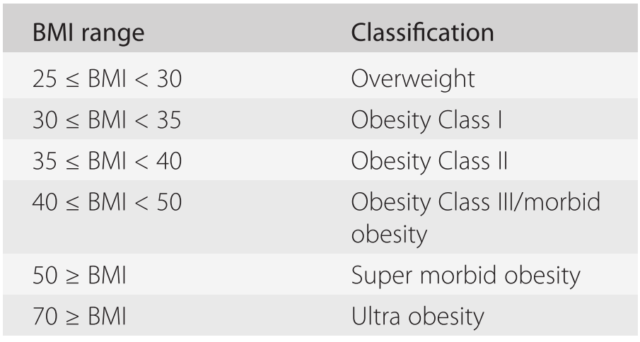Bmi And Classification Of Obesity