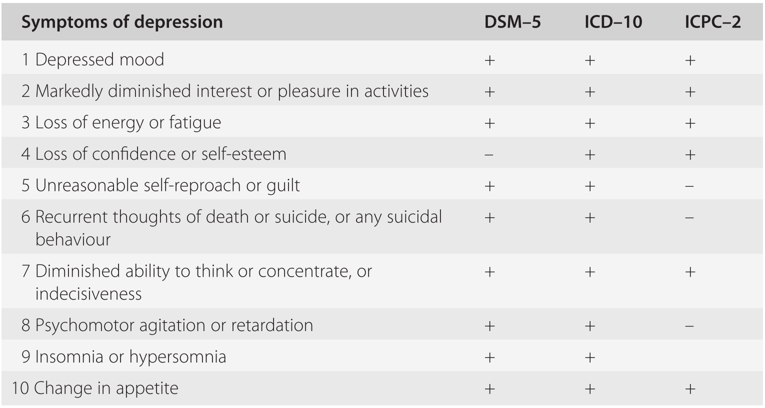 icd 10 code for depression