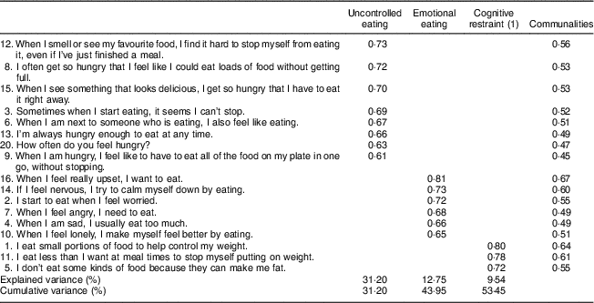 eating inventory questionnaire