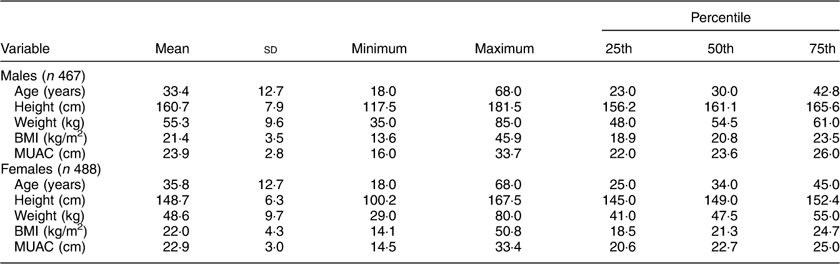 The Validity Of Mid Upper Arm Circumference As An Indicator Of Low Bmi In Population Screening For Undernutrition A Study Among Adult Slum Dwellers In Eastern India Public Health Nutrition Cambridge