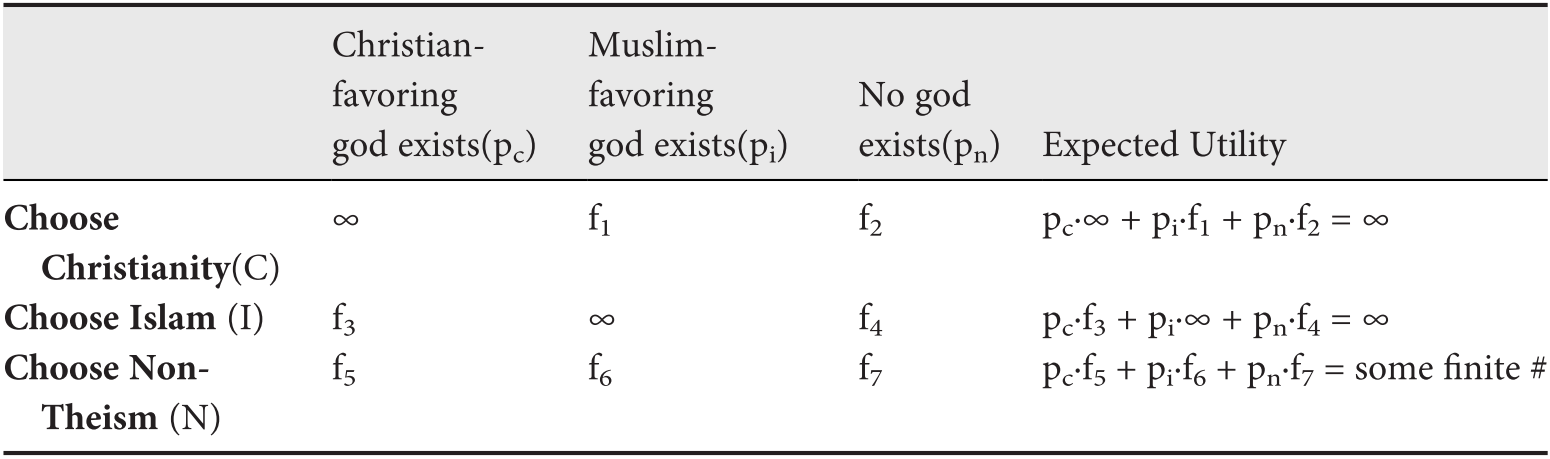 Assessment Part Ii Pascal S Wager