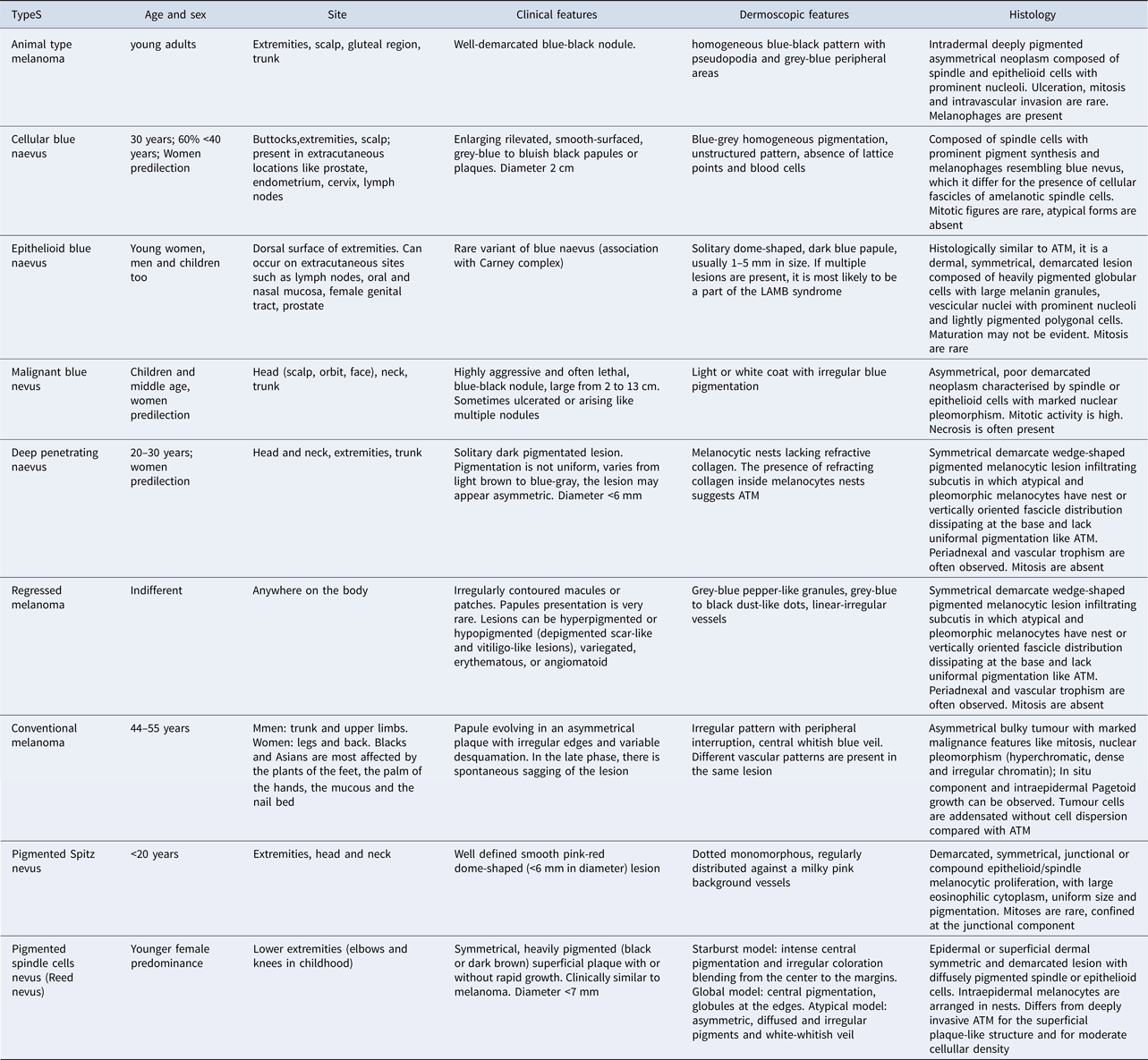 Animal Type Melanoma Dog Or Wolf A Review Of The Literature And A Case Report Expert Reviews In Molecular Medicine Cambridge Core