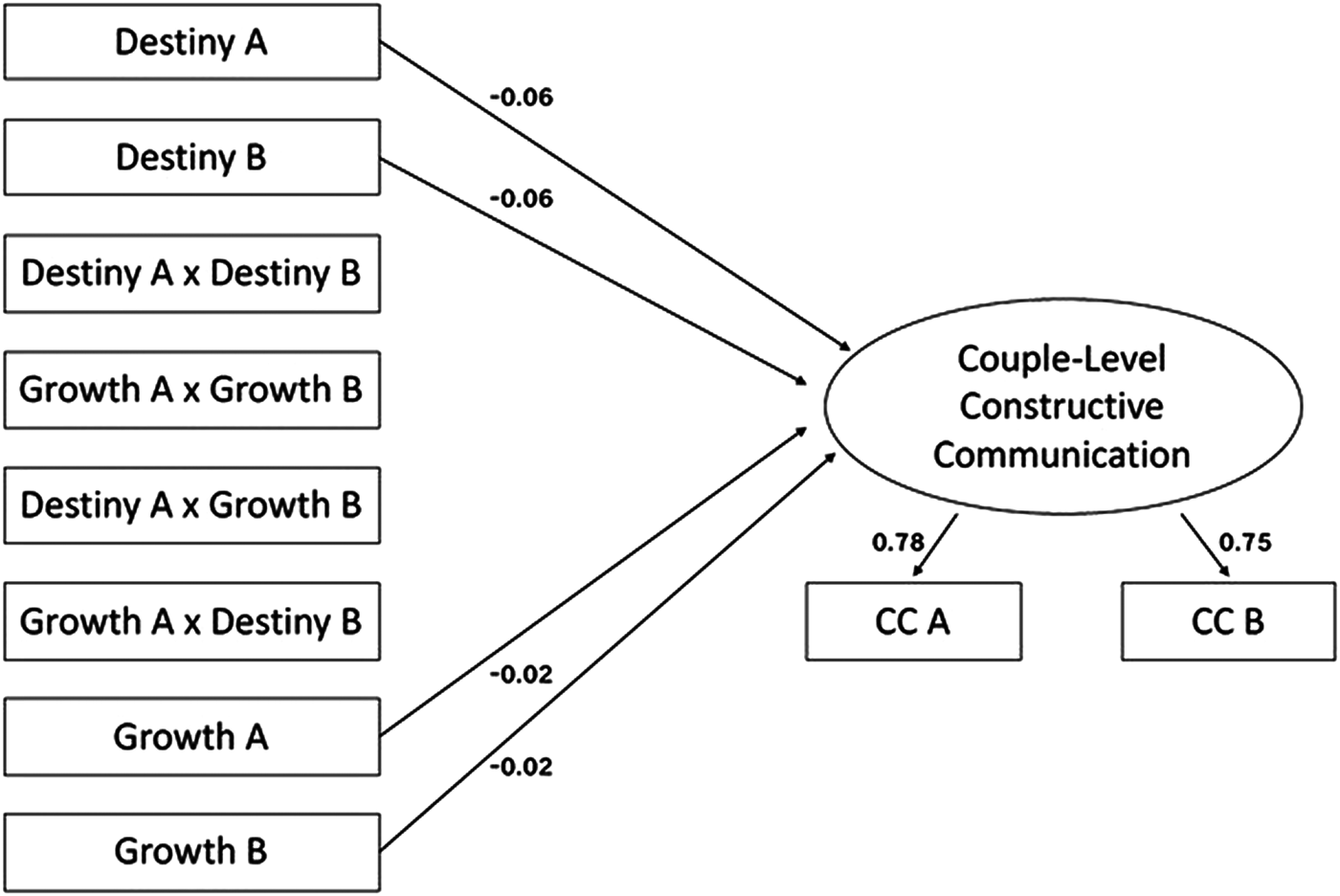 Implicit Theories Of Relationships And Conflict Communication Patterns In Romantic Relationships A Dyadic Perspective Journal Of Relationships Research Cambridge Core